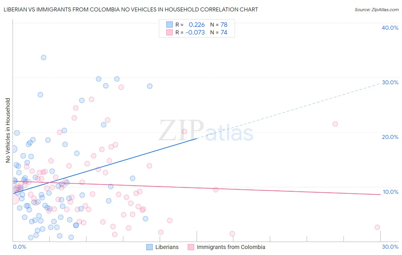 Liberian vs Immigrants from Colombia No Vehicles in Household