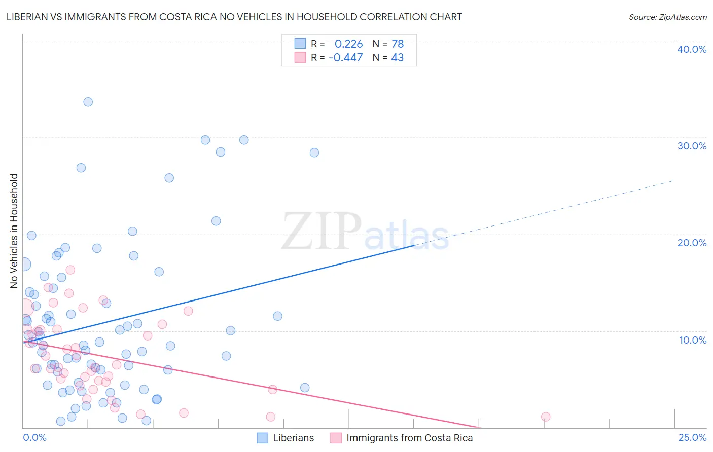 Liberian vs Immigrants from Costa Rica No Vehicles in Household