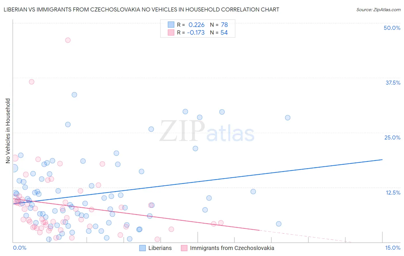 Liberian vs Immigrants from Czechoslovakia No Vehicles in Household