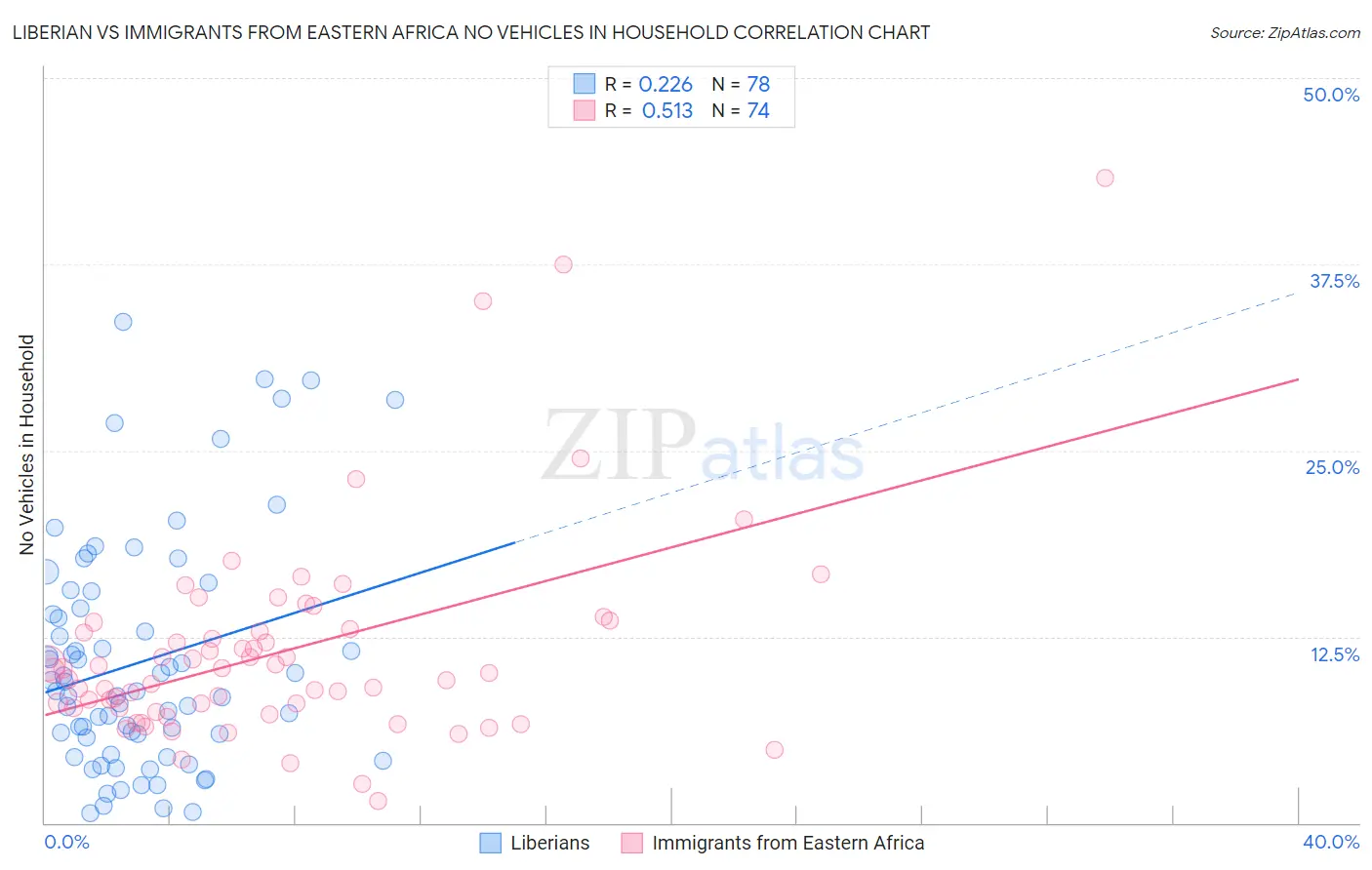 Liberian vs Immigrants from Eastern Africa No Vehicles in Household