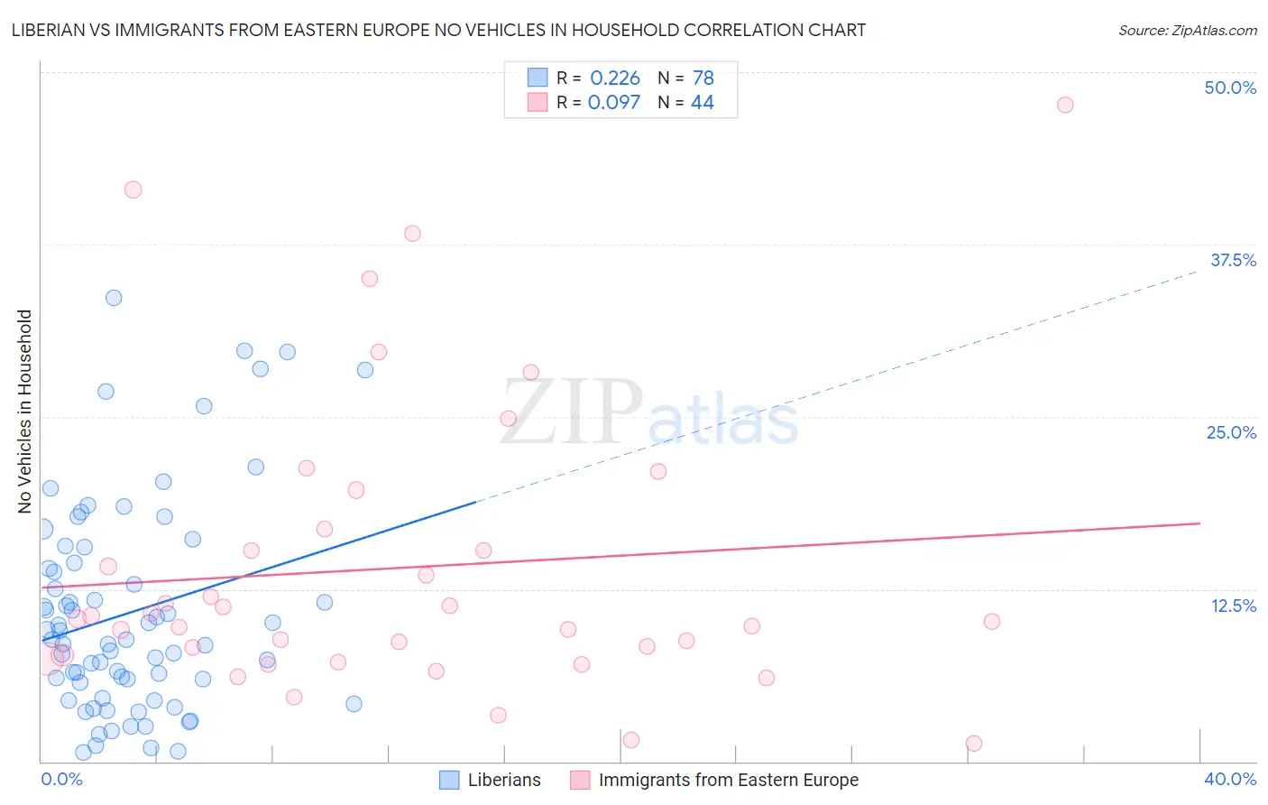 Liberian vs Immigrants from Eastern Europe No Vehicles in Household