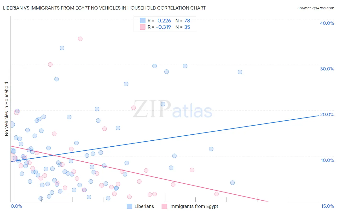 Liberian vs Immigrants from Egypt No Vehicles in Household