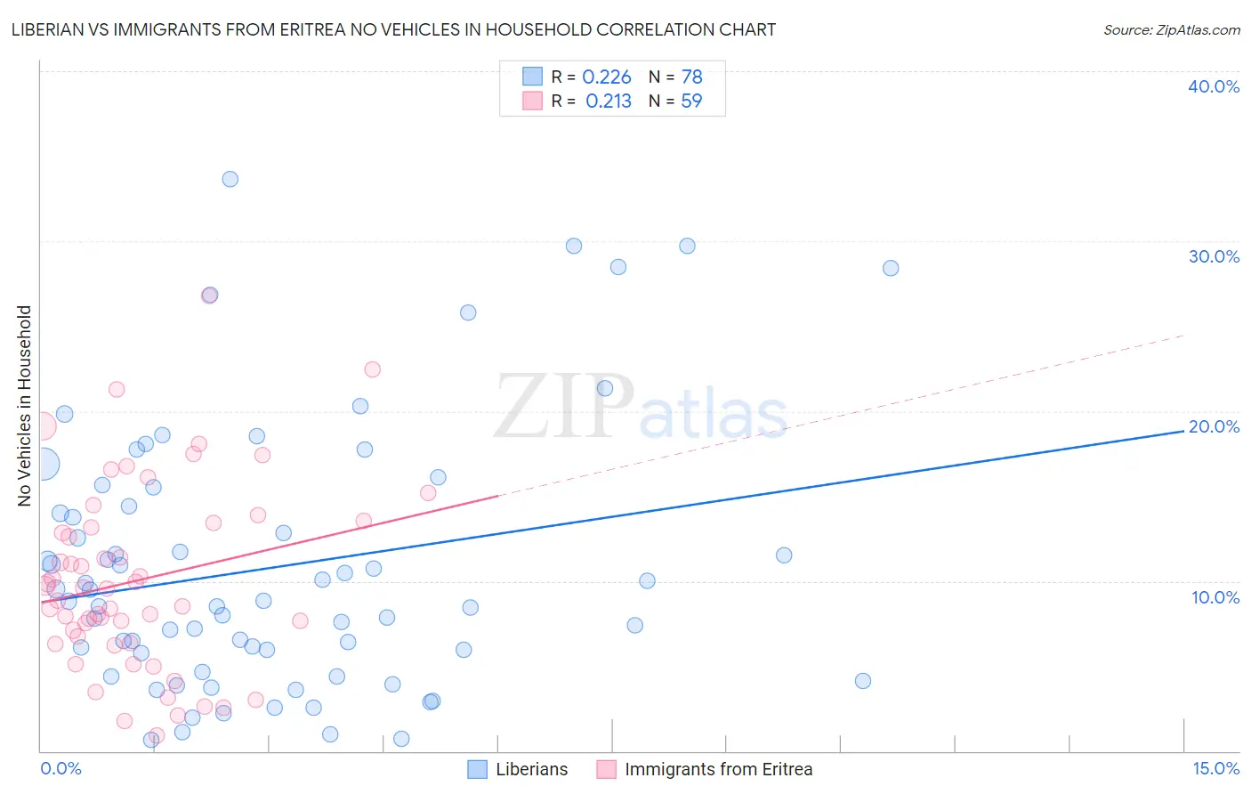 Liberian vs Immigrants from Eritrea No Vehicles in Household