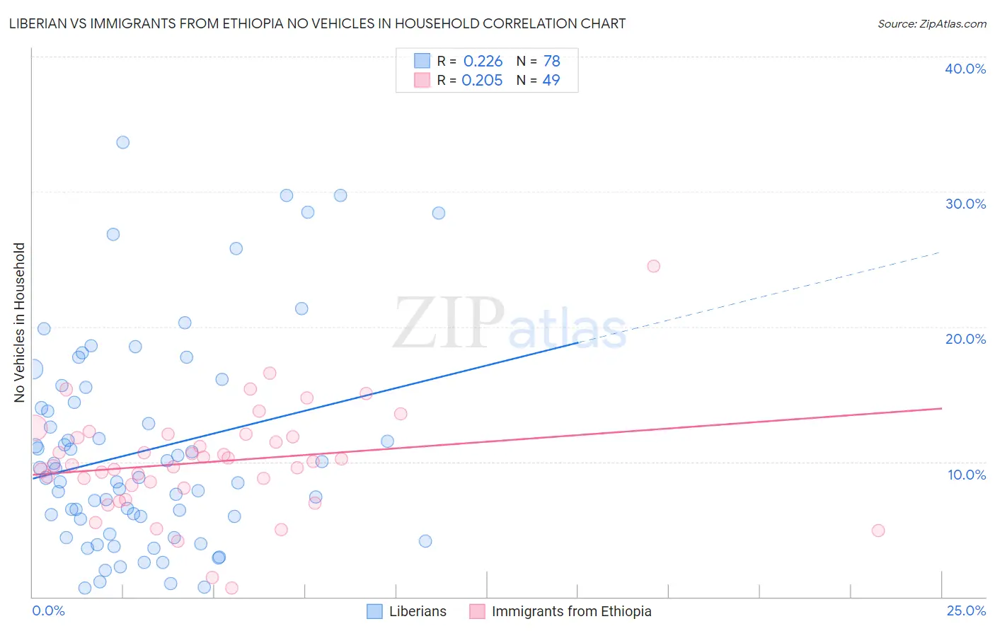 Liberian vs Immigrants from Ethiopia No Vehicles in Household