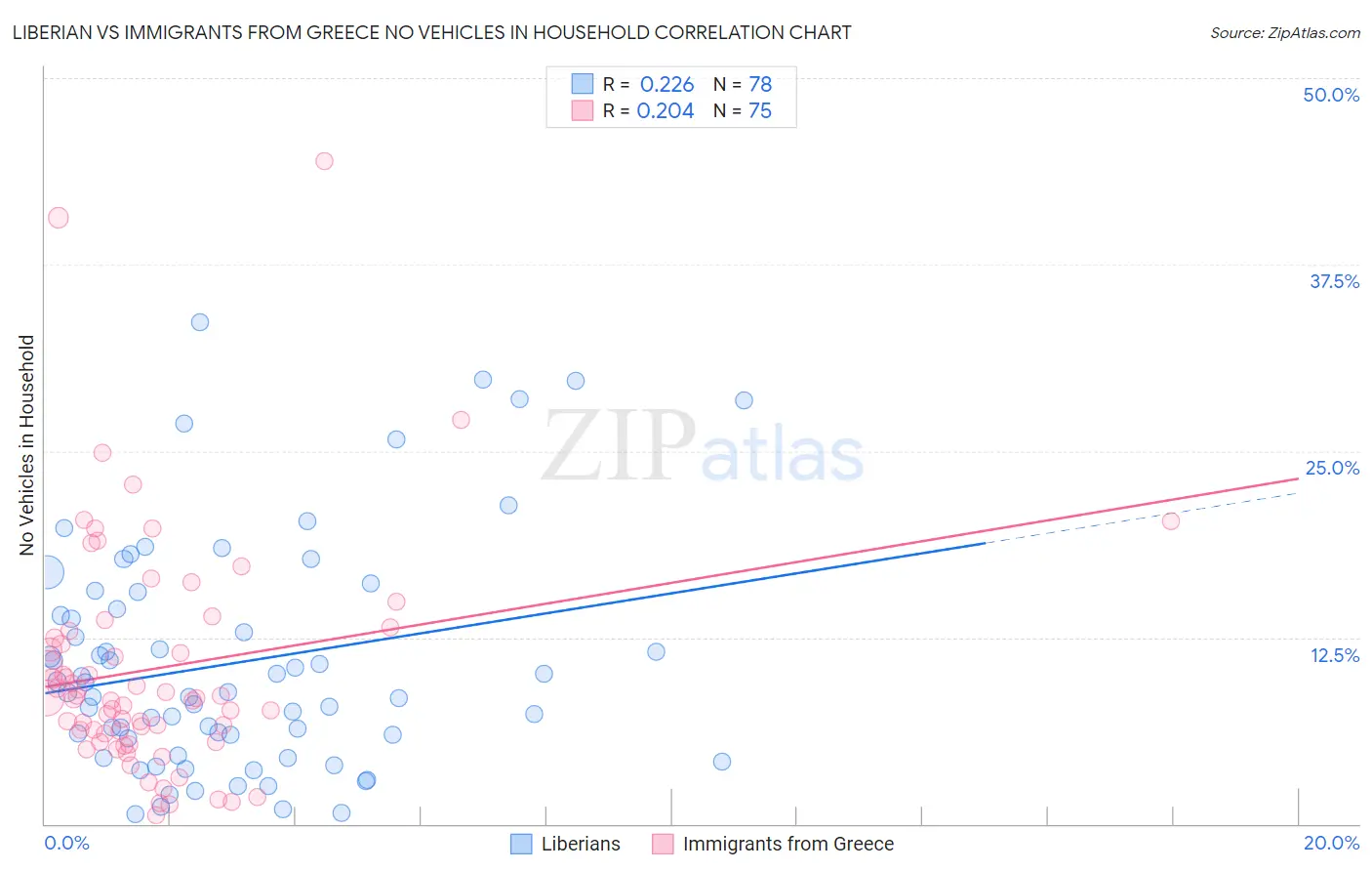 Liberian vs Immigrants from Greece No Vehicles in Household