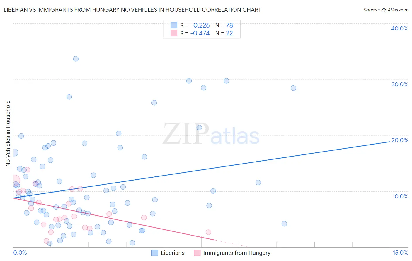 Liberian vs Immigrants from Hungary No Vehicles in Household