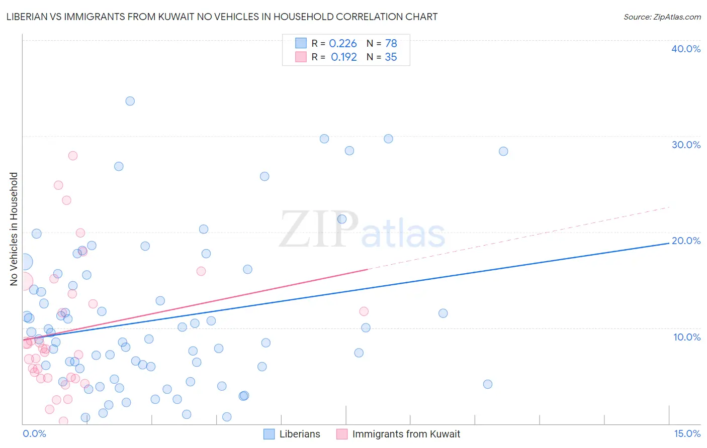 Liberian vs Immigrants from Kuwait No Vehicles in Household