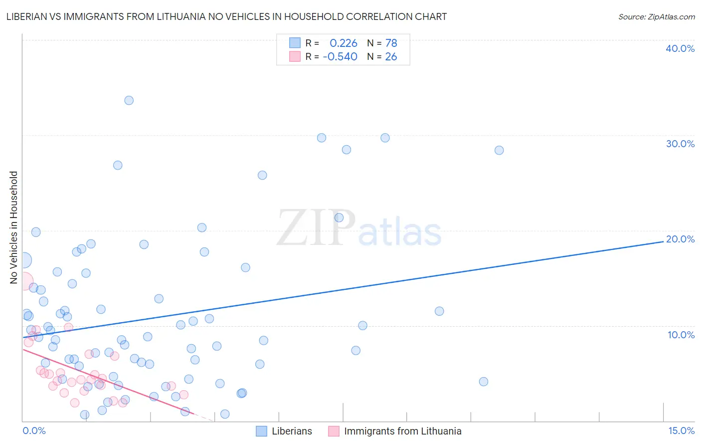 Liberian vs Immigrants from Lithuania No Vehicles in Household