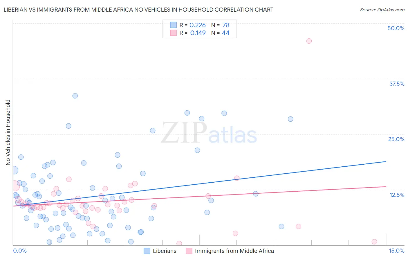 Liberian vs Immigrants from Middle Africa No Vehicles in Household