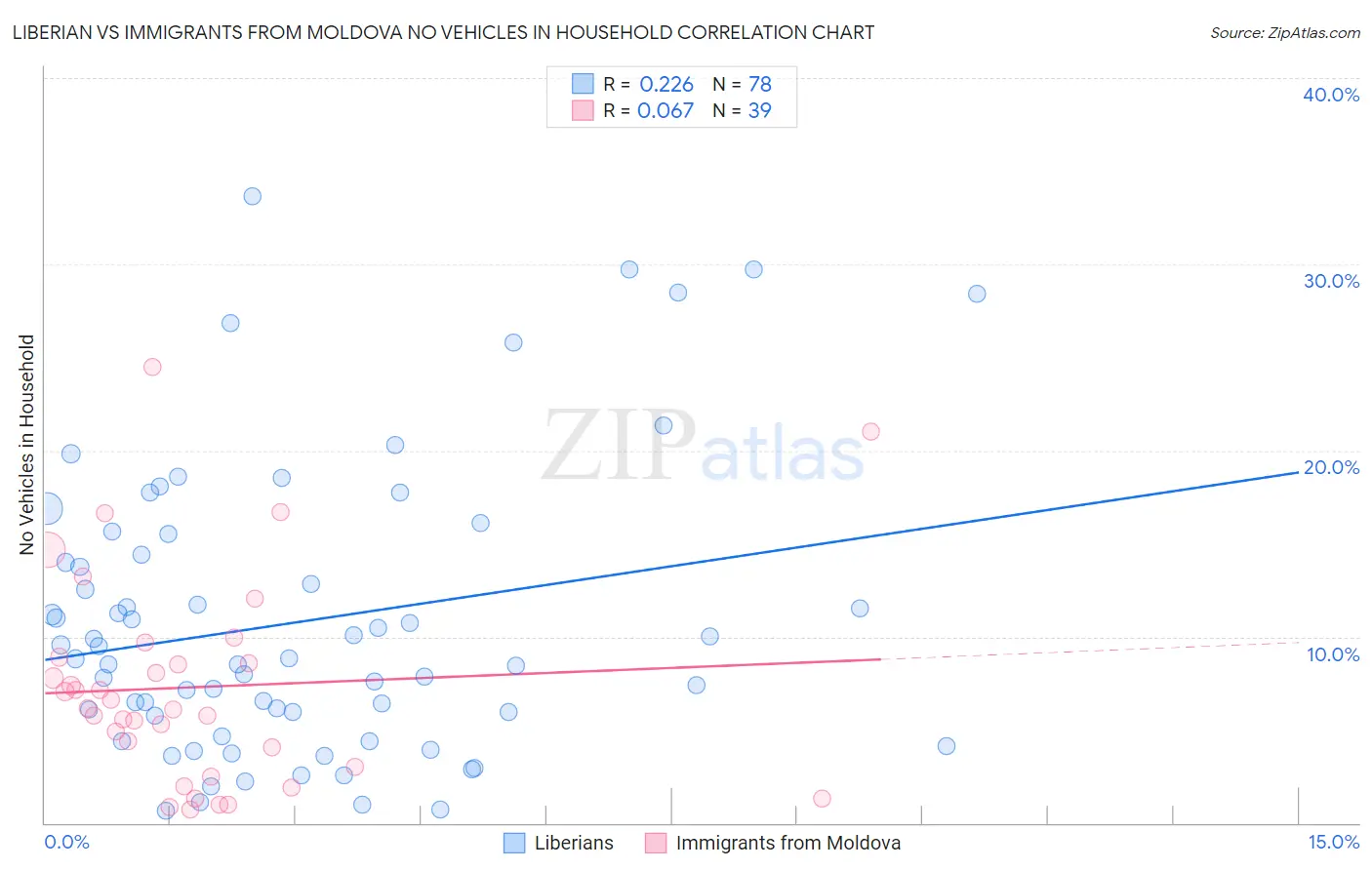 Liberian vs Immigrants from Moldova No Vehicles in Household
