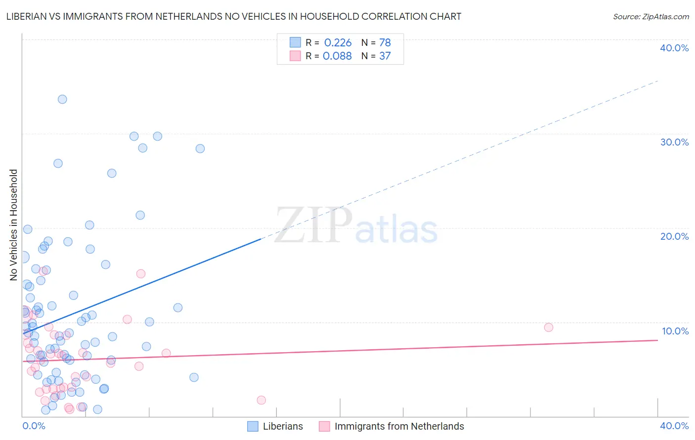 Liberian vs Immigrants from Netherlands No Vehicles in Household