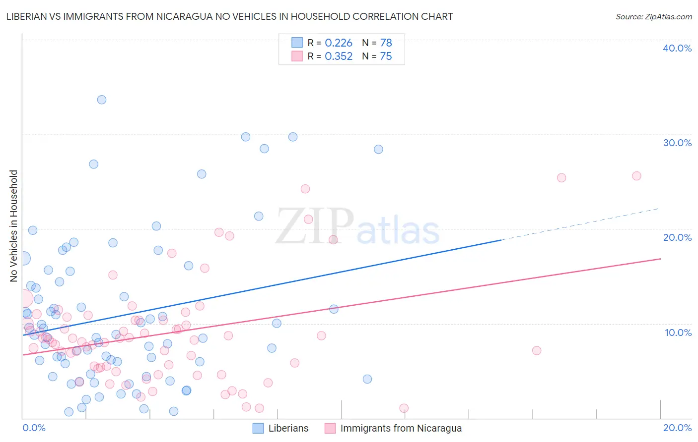 Liberian vs Immigrants from Nicaragua No Vehicles in Household