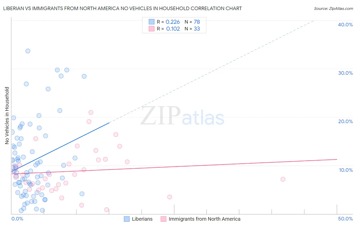 Liberian vs Immigrants from North America No Vehicles in Household