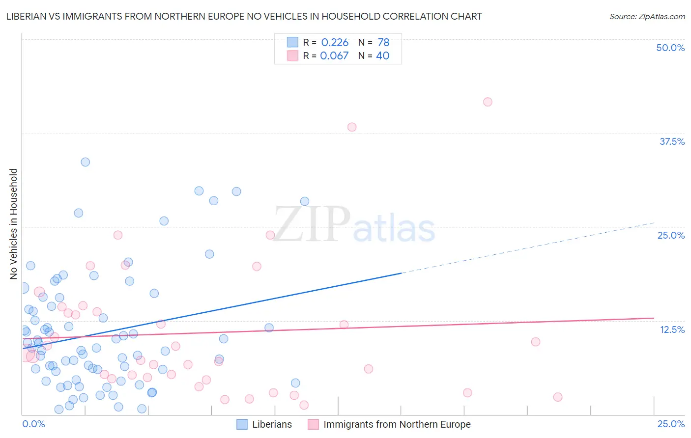 Liberian vs Immigrants from Northern Europe No Vehicles in Household