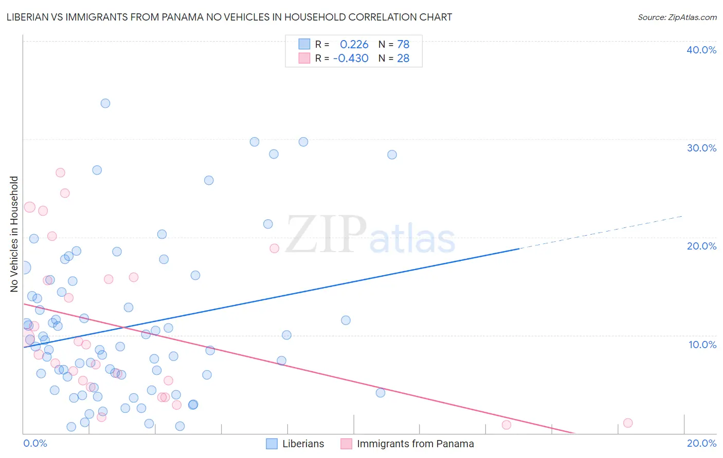 Liberian vs Immigrants from Panama No Vehicles in Household