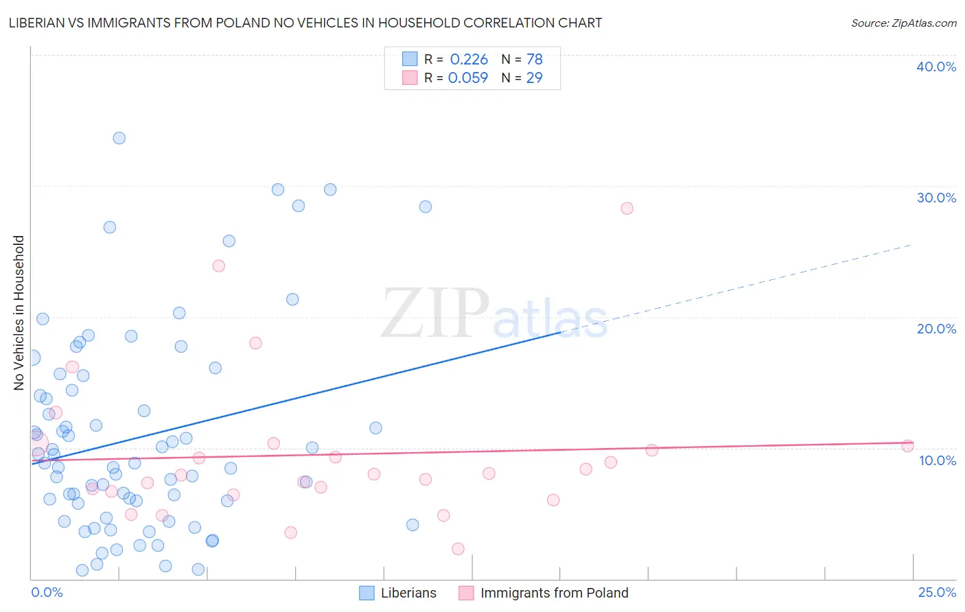 Liberian vs Immigrants from Poland No Vehicles in Household