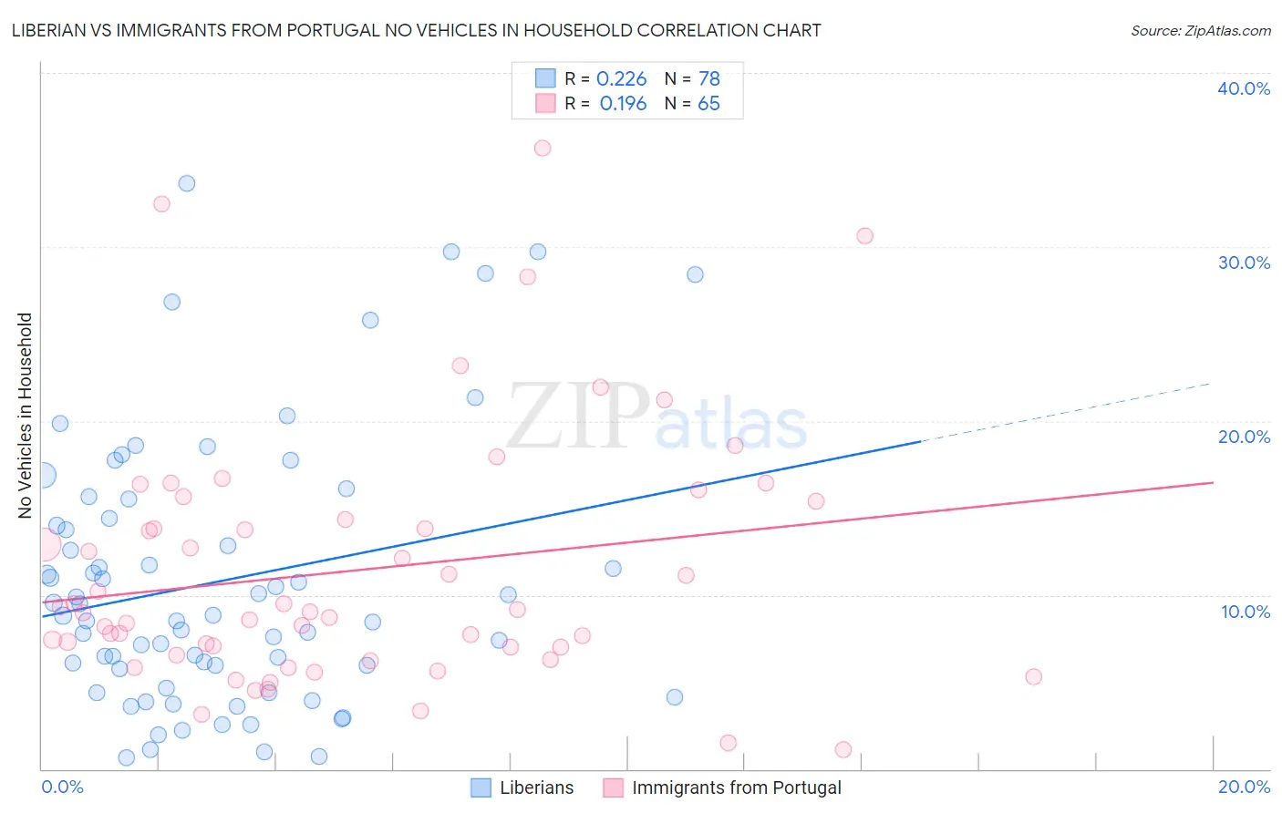 Liberian vs Immigrants from Portugal No Vehicles in Household
