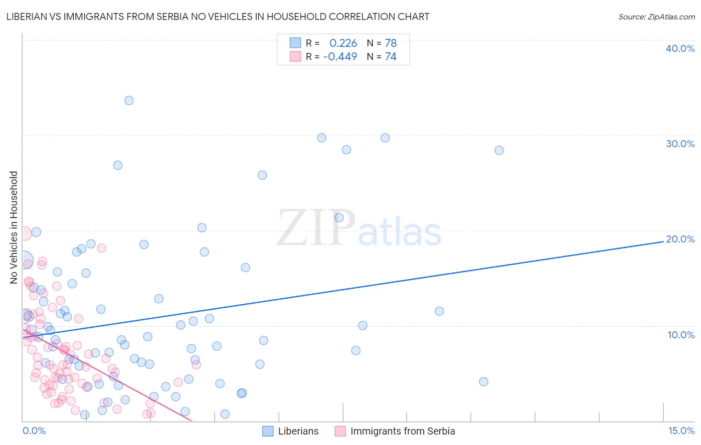Liberian vs Immigrants from Serbia No Vehicles in Household
