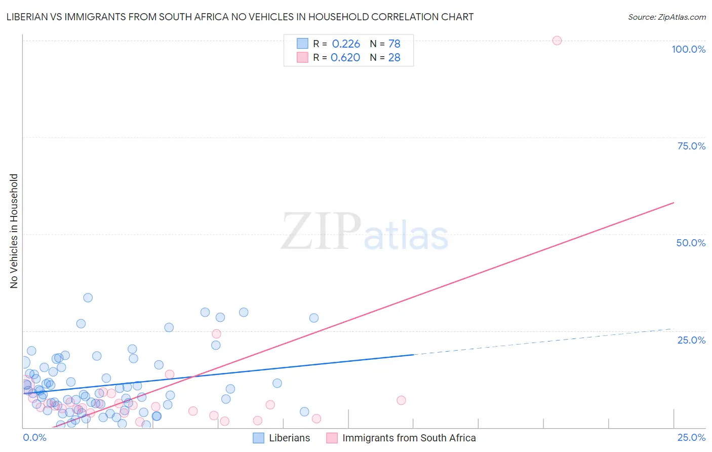 Liberian vs Immigrants from South Africa No Vehicles in Household