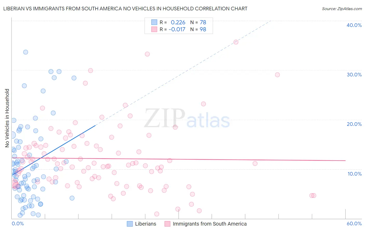 Liberian vs Immigrants from South America No Vehicles in Household