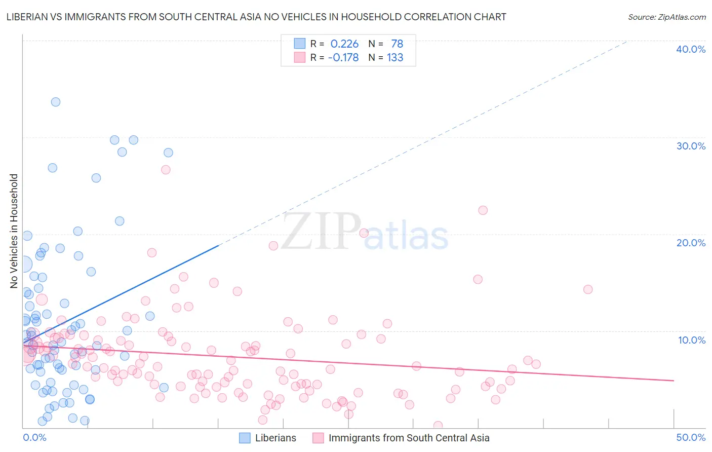 Liberian vs Immigrants from South Central Asia No Vehicles in Household