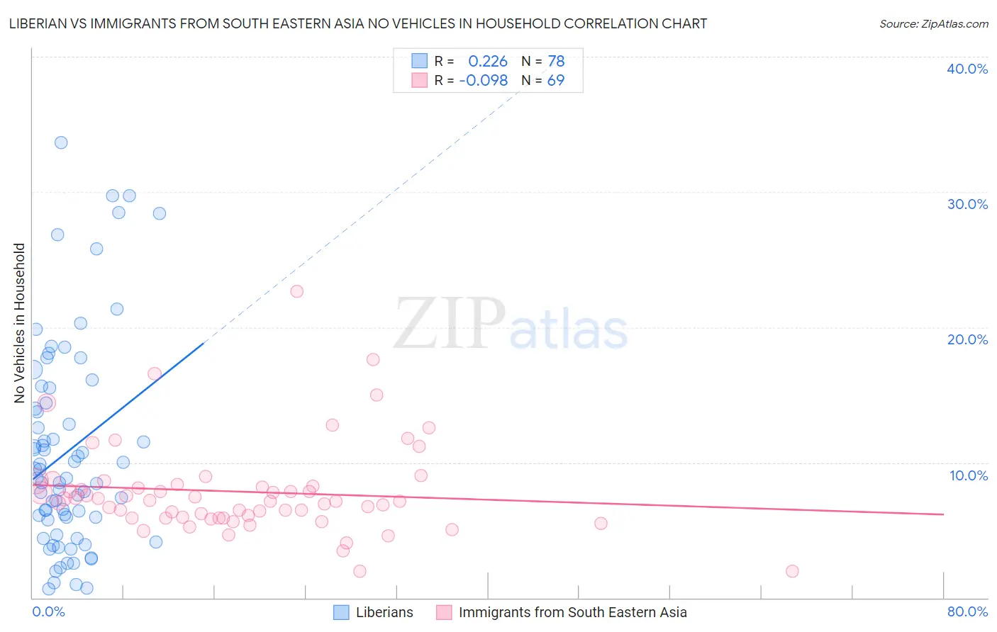 Liberian vs Immigrants from South Eastern Asia No Vehicles in Household
