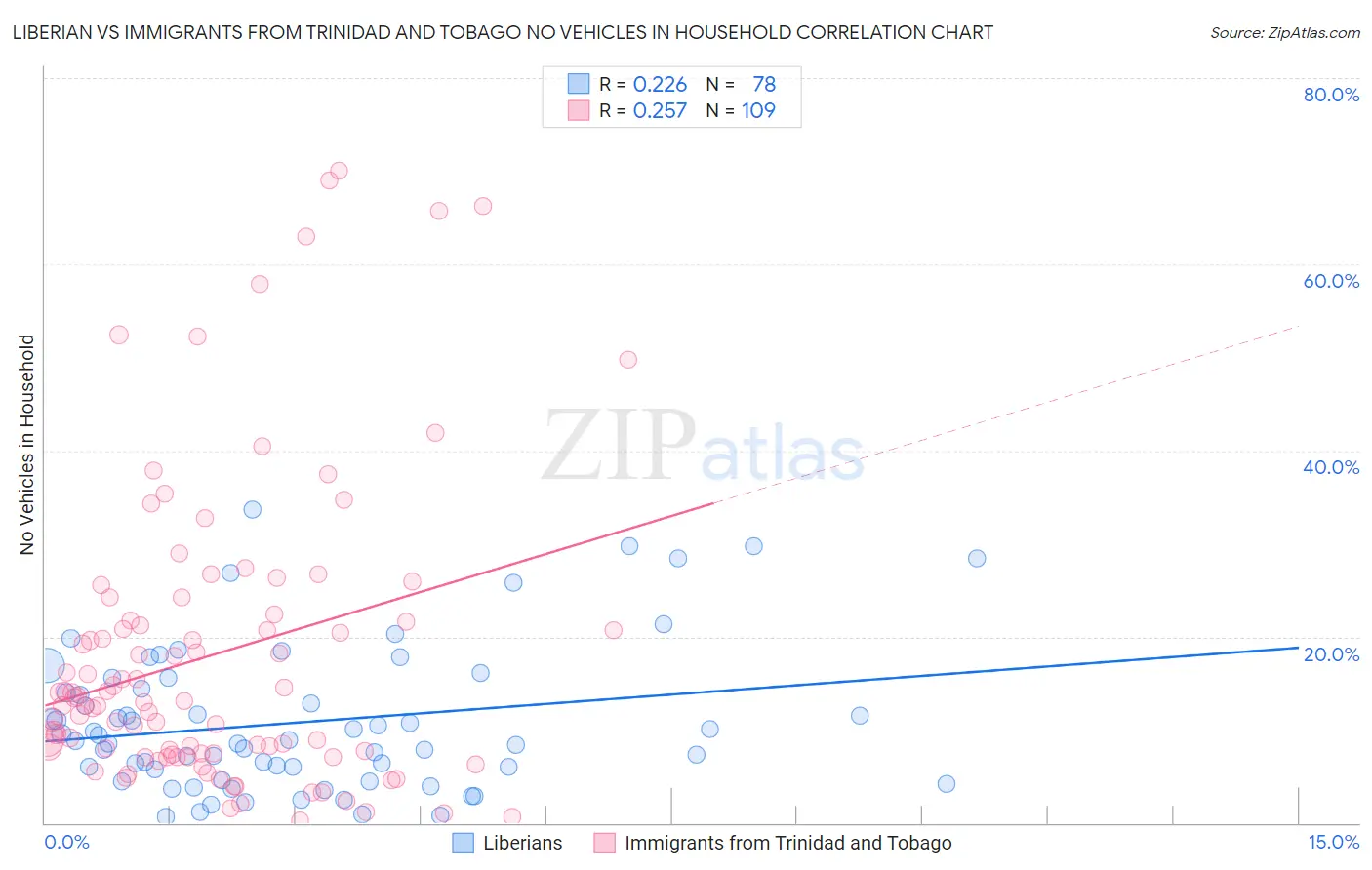 Liberian vs Immigrants from Trinidad and Tobago No Vehicles in Household