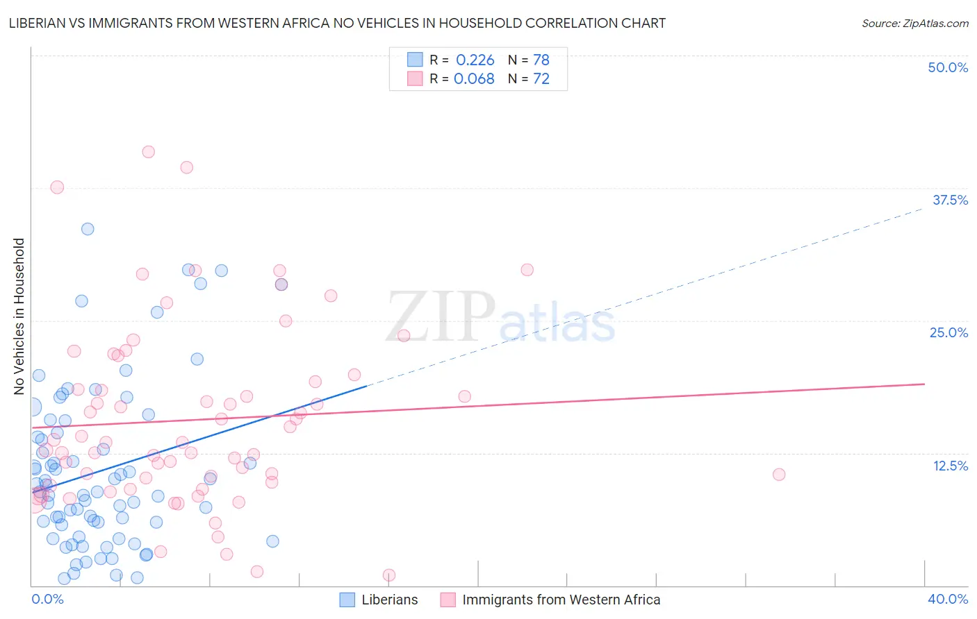 Liberian vs Immigrants from Western Africa No Vehicles in Household