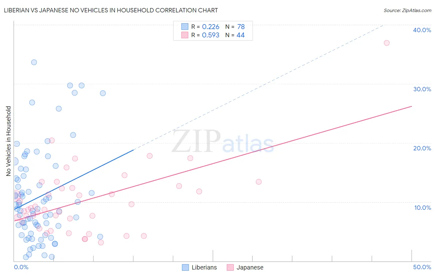 Liberian vs Japanese No Vehicles in Household