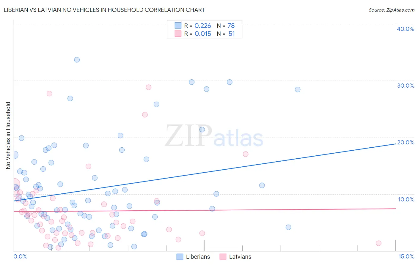 Liberian vs Latvian No Vehicles in Household