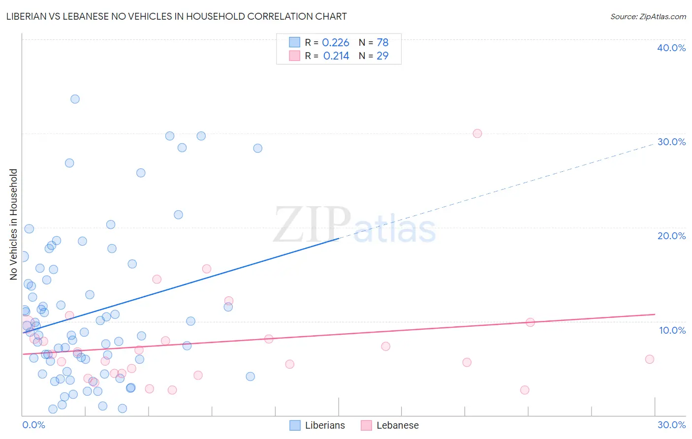 Liberian vs Lebanese No Vehicles in Household