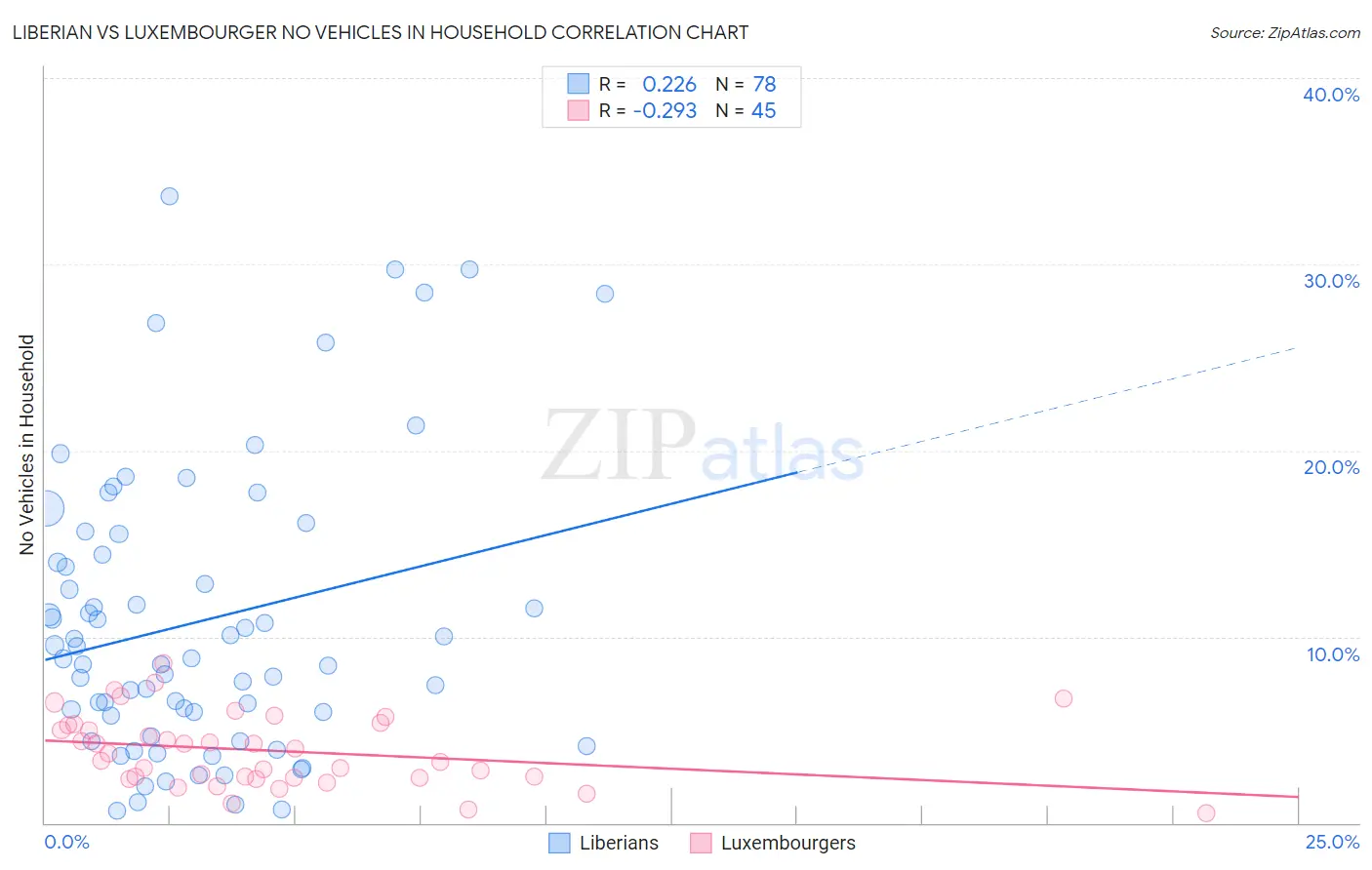 Liberian vs Luxembourger No Vehicles in Household