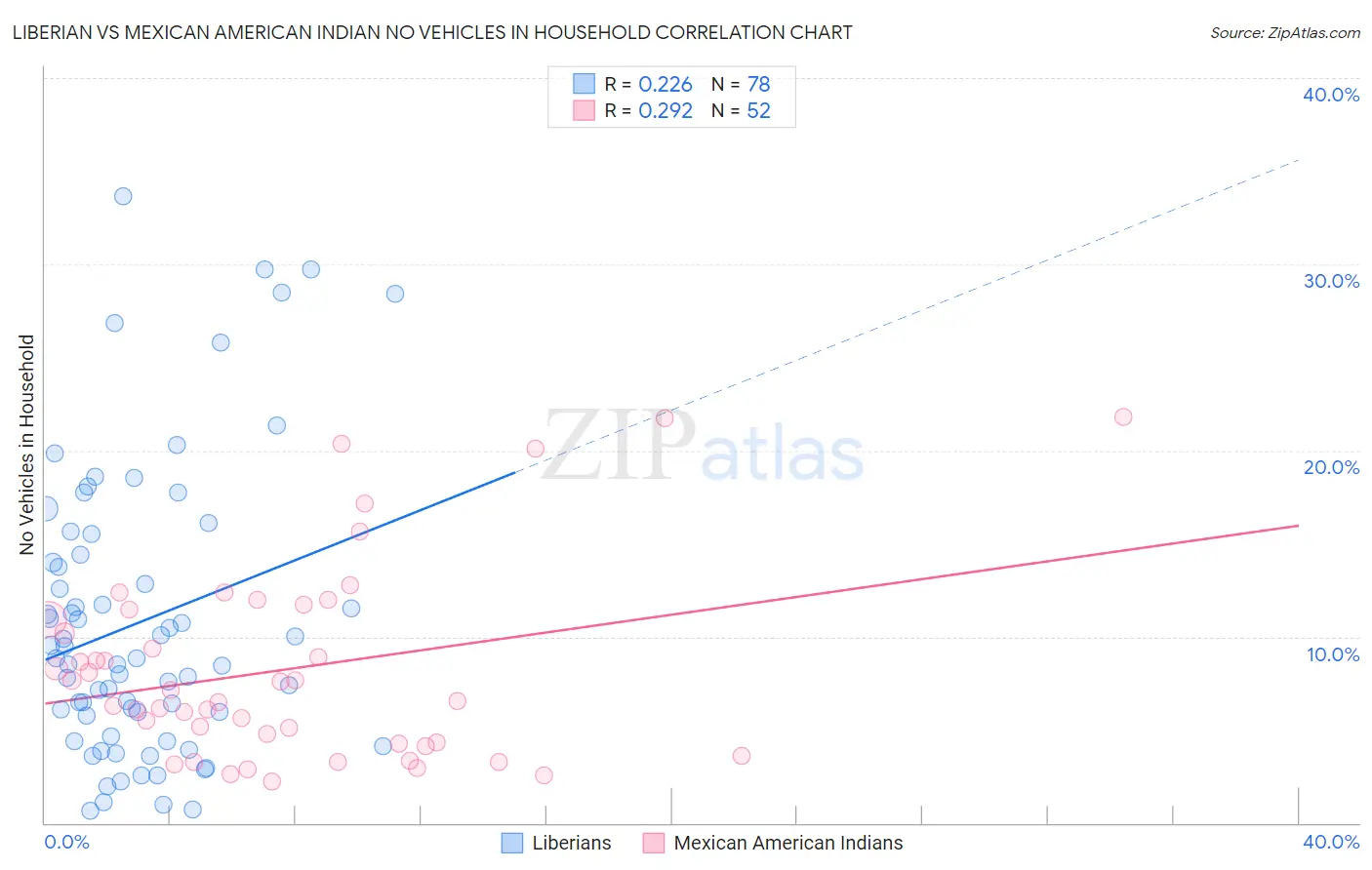 Liberian vs Mexican American Indian No Vehicles in Household