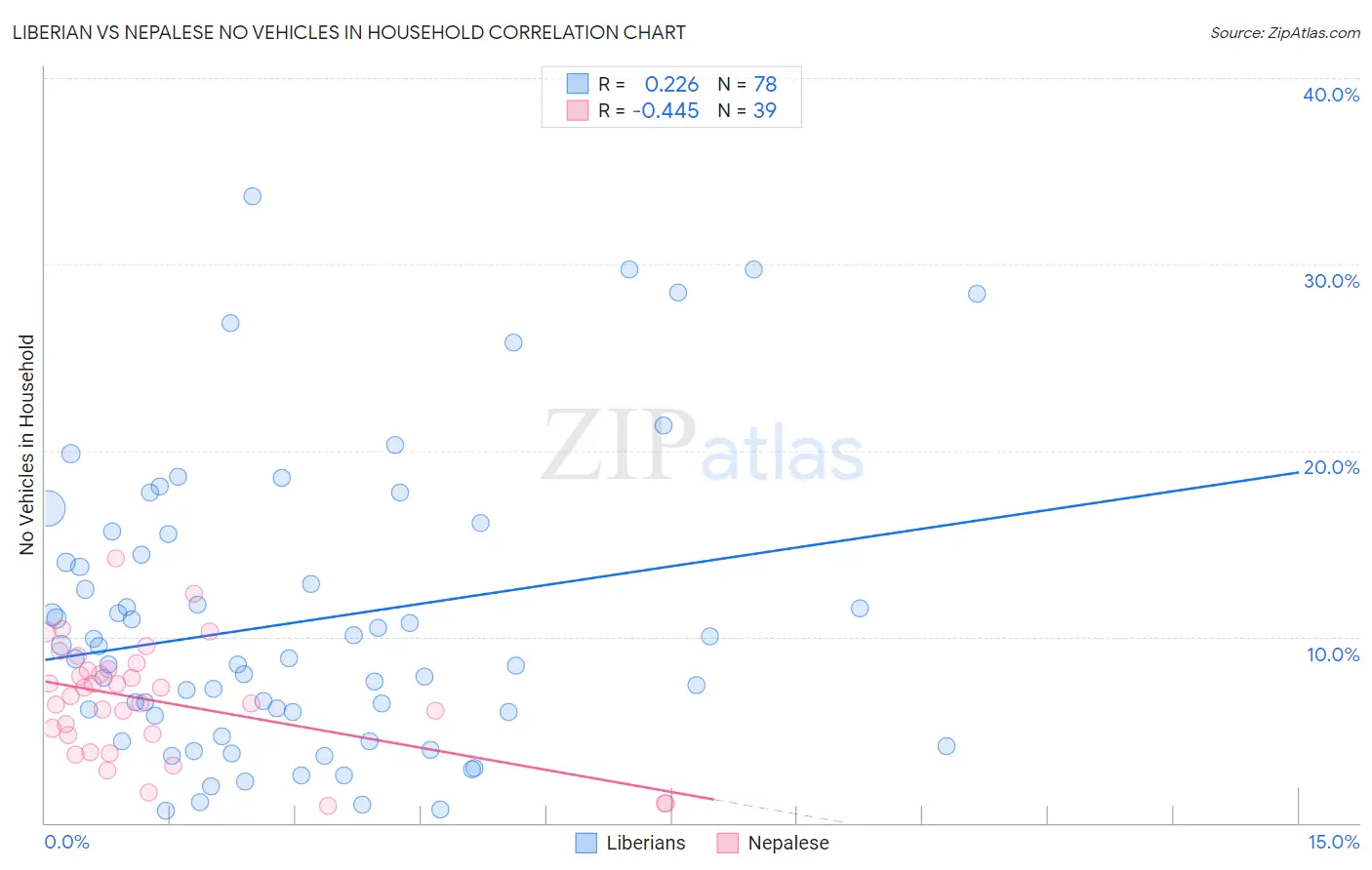 Liberian vs Nepalese No Vehicles in Household