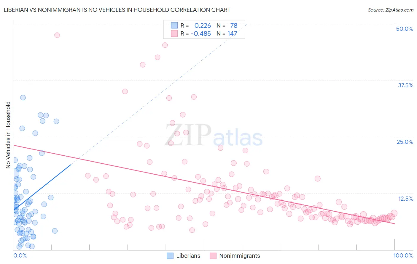 Liberian vs Nonimmigrants No Vehicles in Household