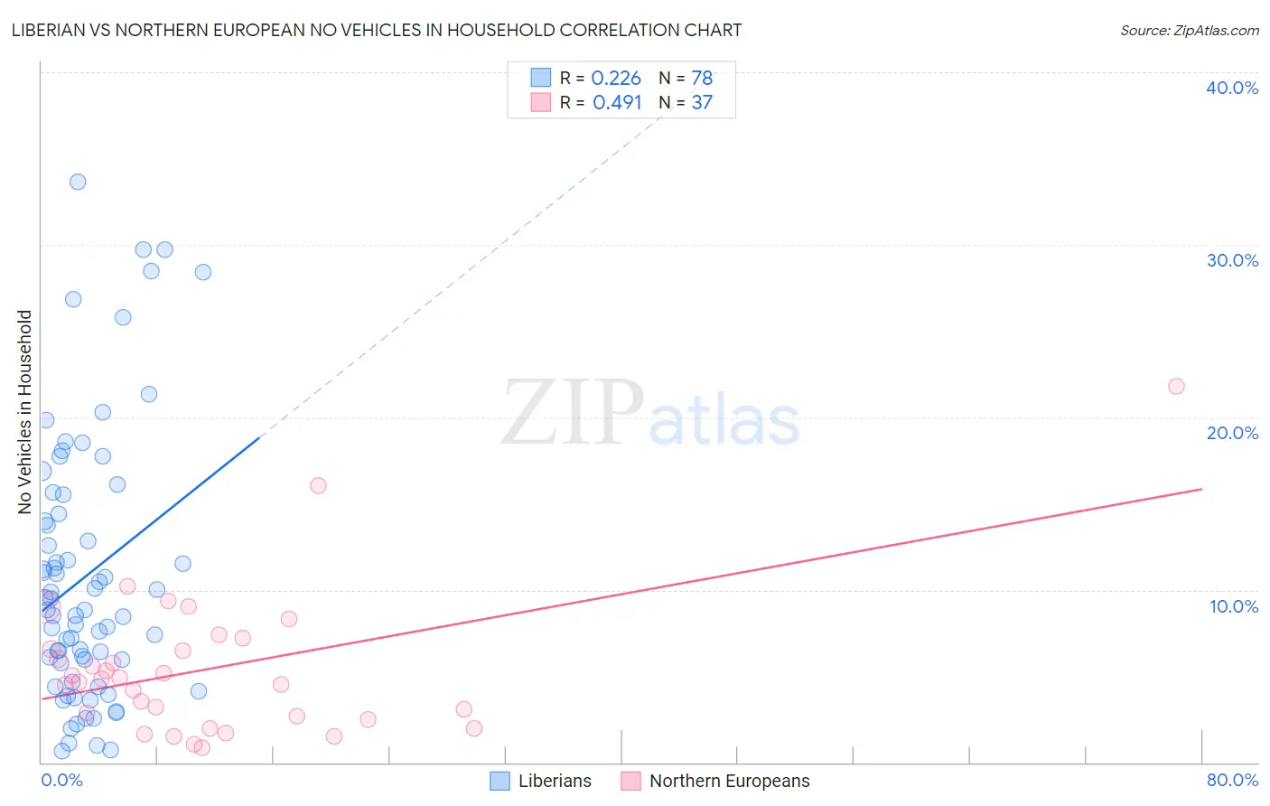 Liberian vs Northern European No Vehicles in Household