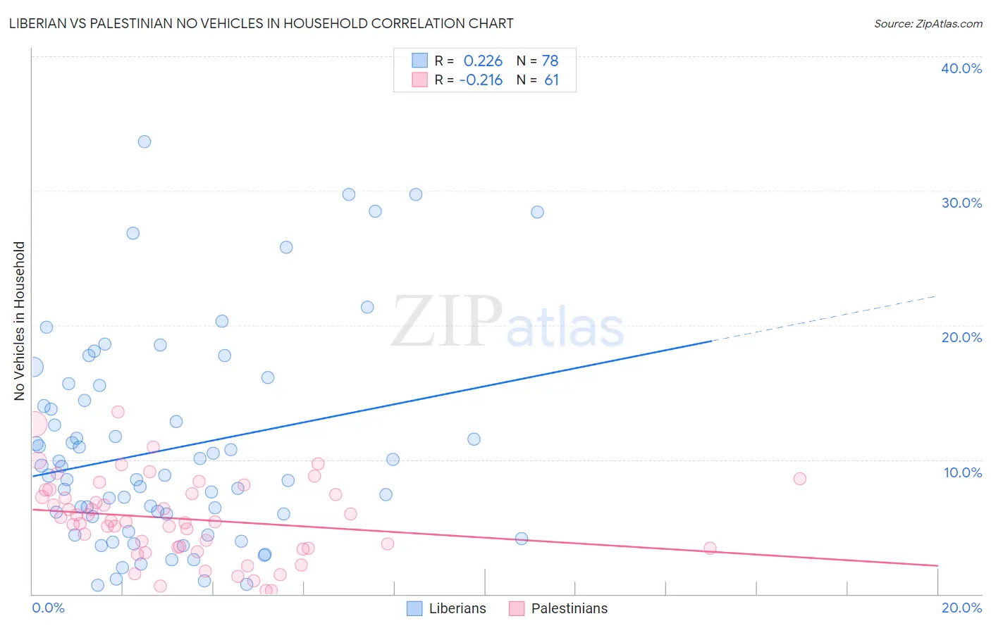 Liberian vs Palestinian No Vehicles in Household