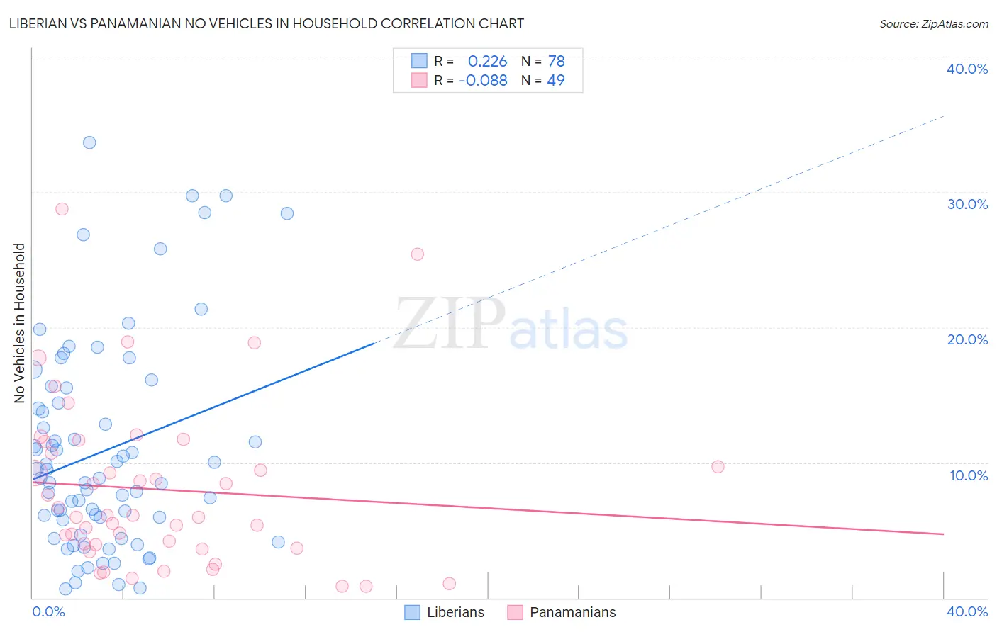 Liberian vs Panamanian No Vehicles in Household