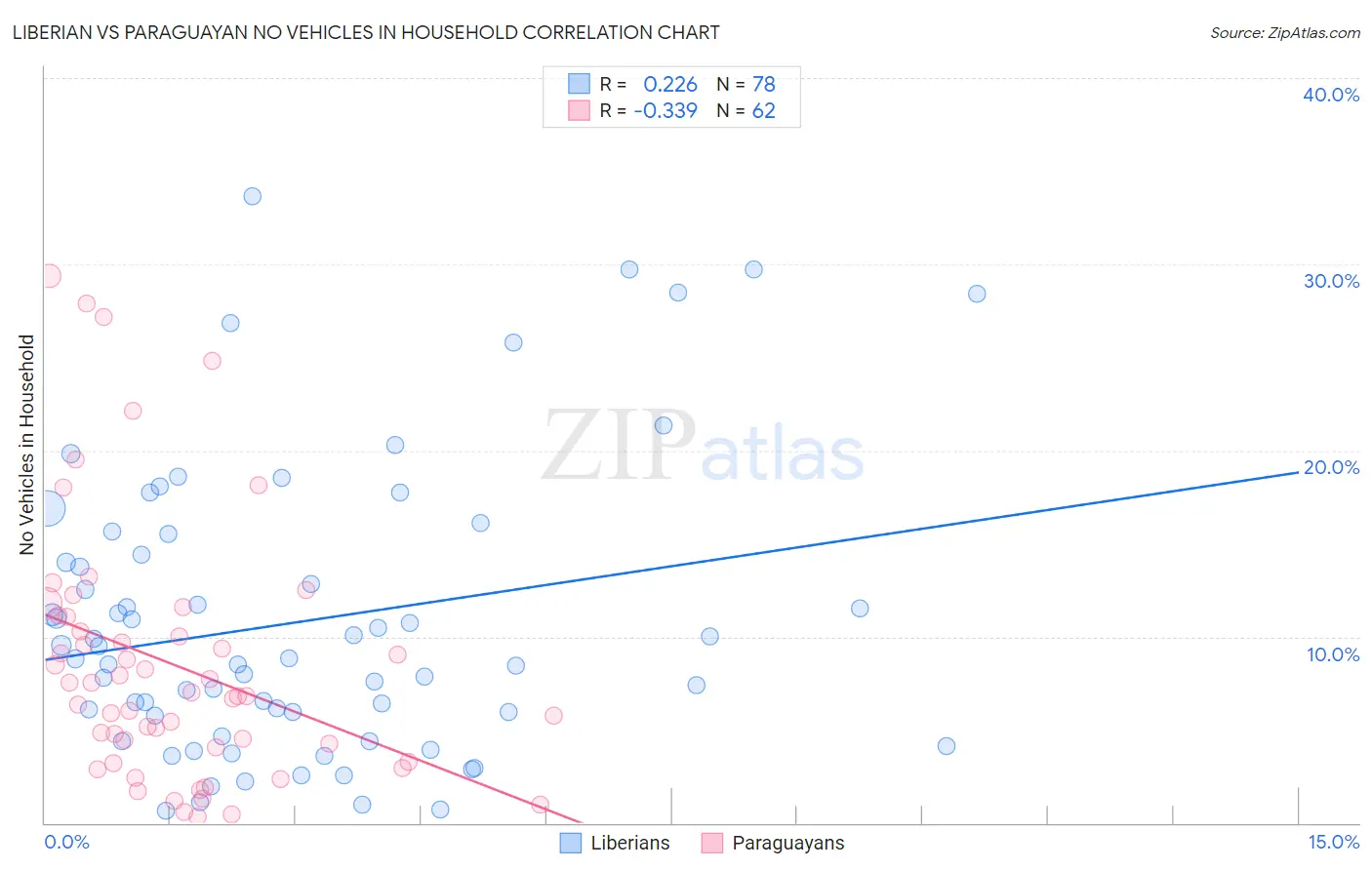 Liberian vs Paraguayan No Vehicles in Household