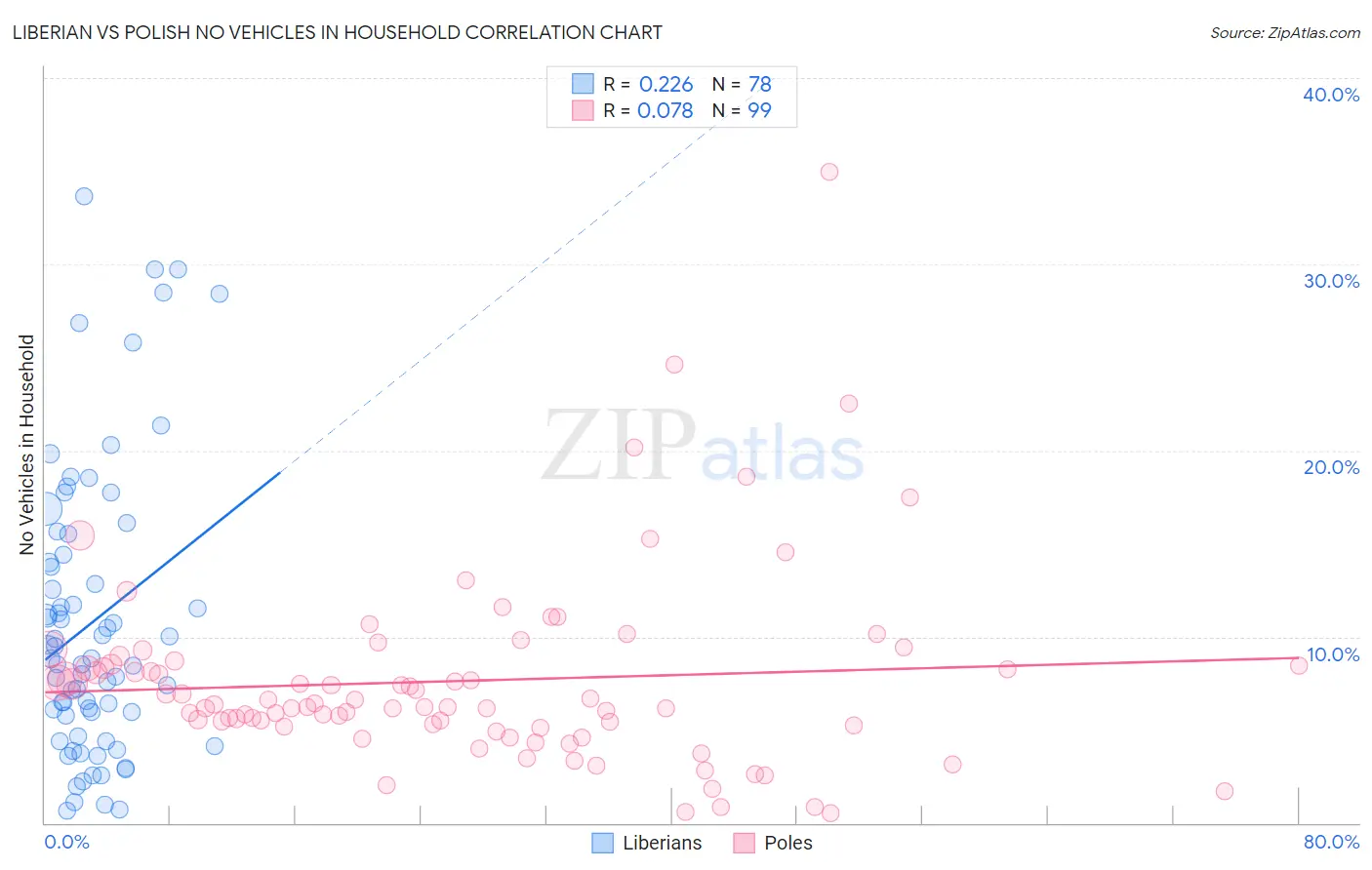 Liberian vs Polish No Vehicles in Household