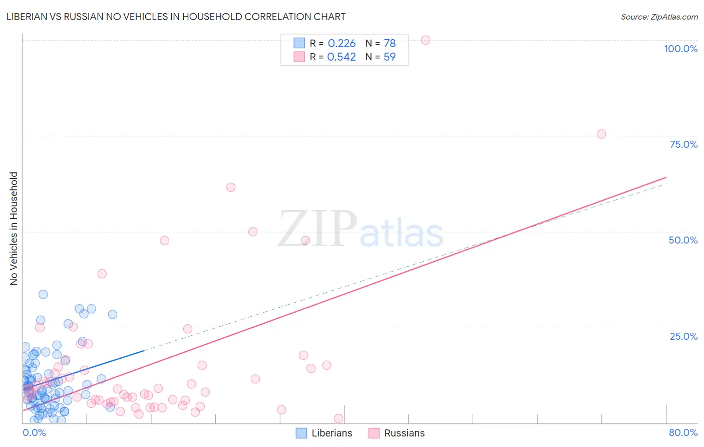 Liberian vs Russian No Vehicles in Household