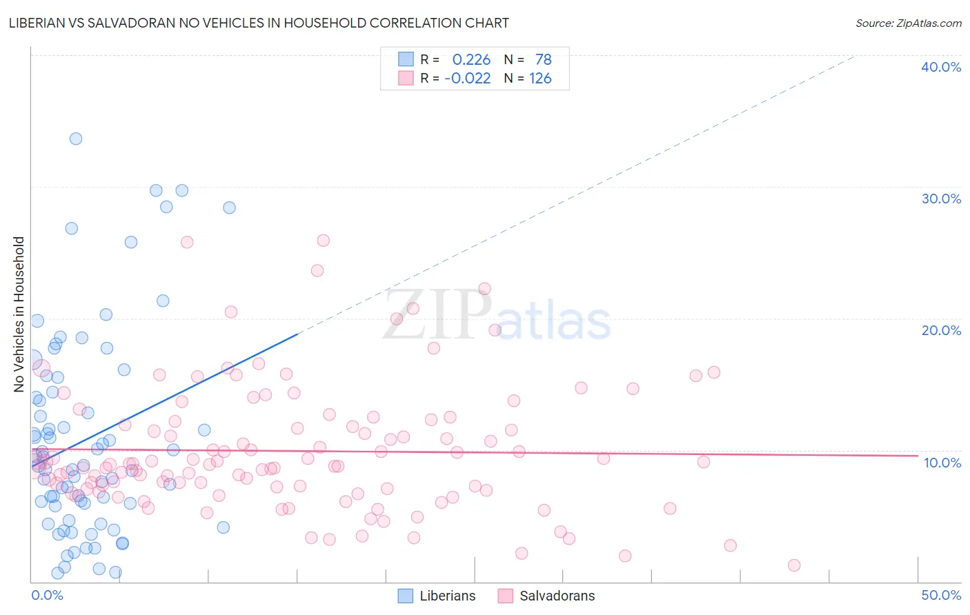 Liberian vs Salvadoran No Vehicles in Household