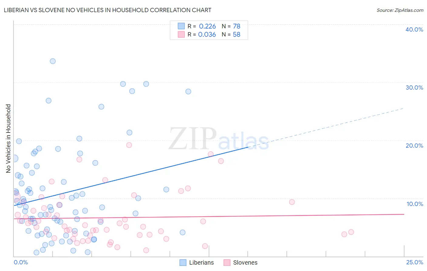 Liberian vs Slovene No Vehicles in Household