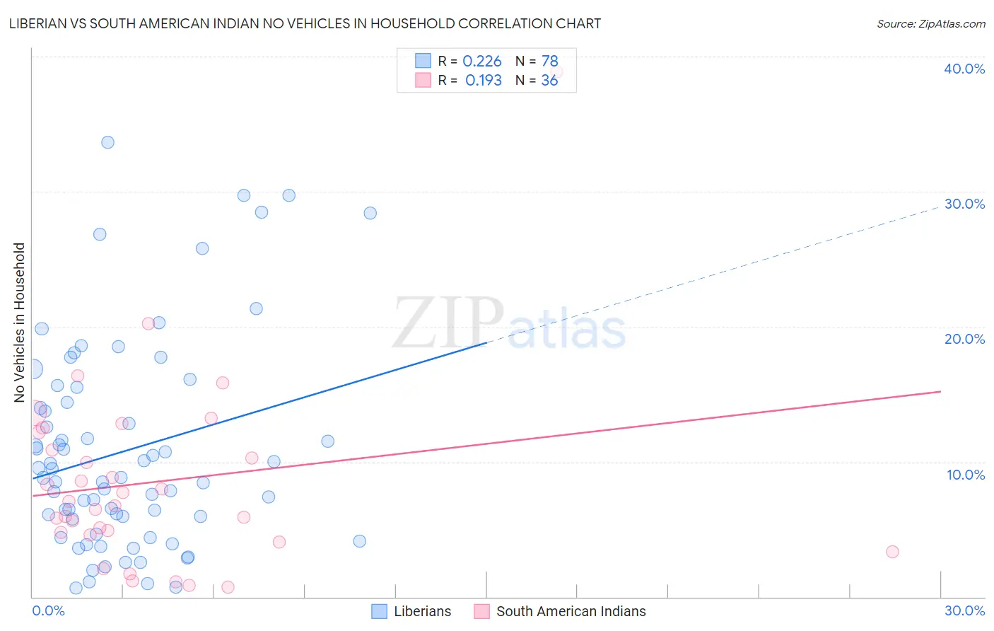 Liberian vs South American Indian No Vehicles in Household