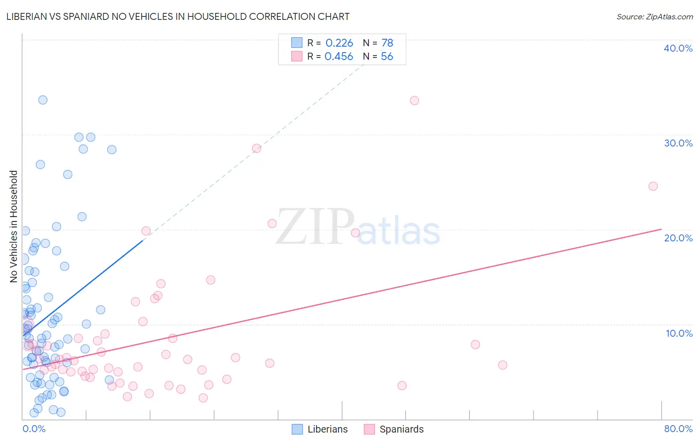 Liberian vs Spaniard No Vehicles in Household