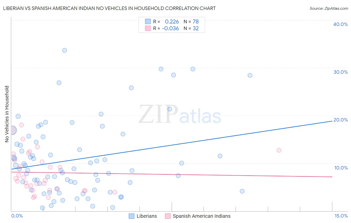 Liberian vs Spanish American Indian No Vehicles in Household
