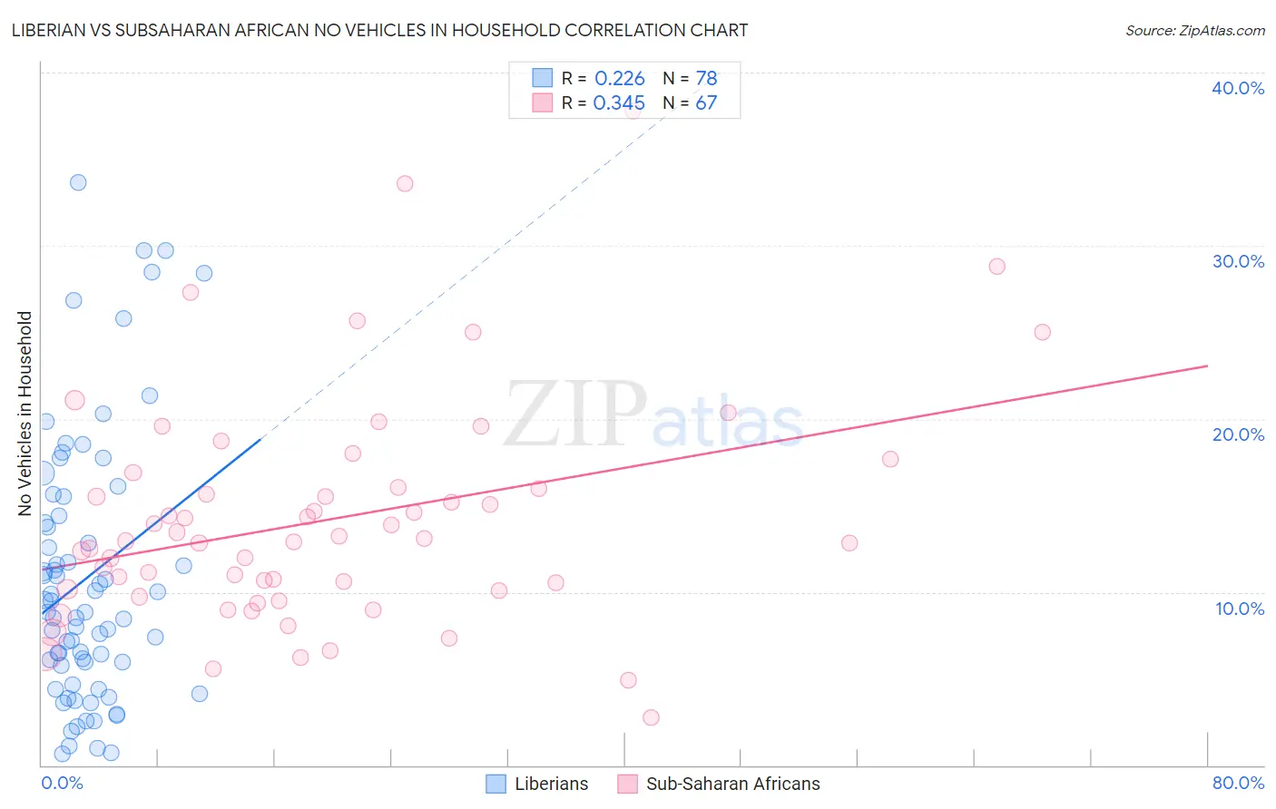 Liberian vs Subsaharan African No Vehicles in Household
