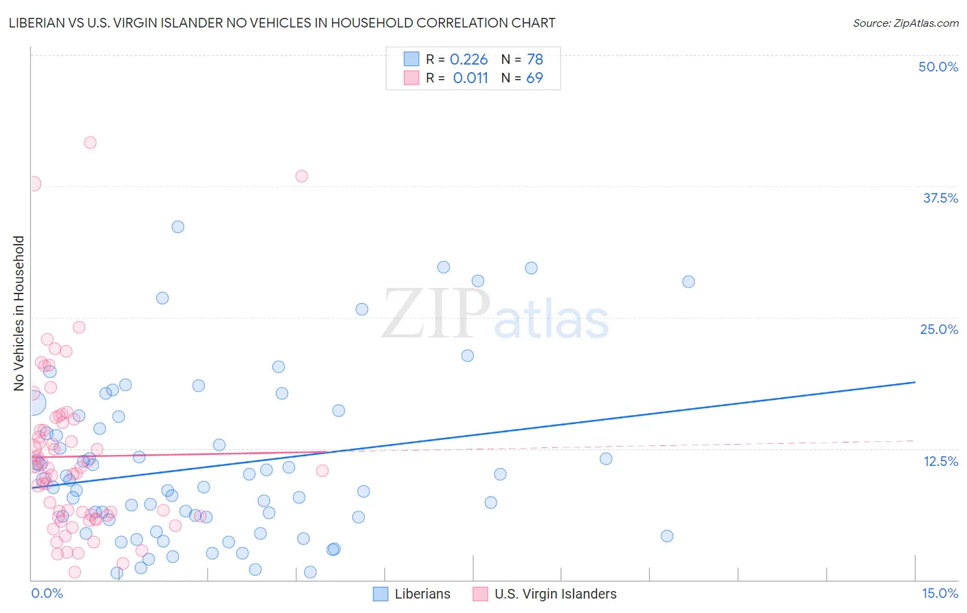 Liberian vs U.S. Virgin Islander No Vehicles in Household