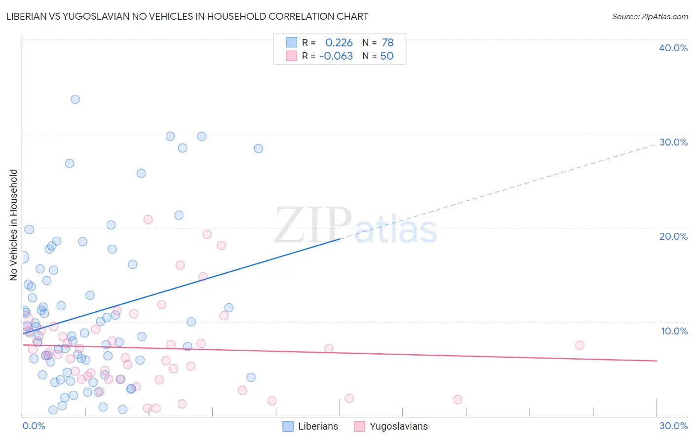 Liberian vs Yugoslavian No Vehicles in Household