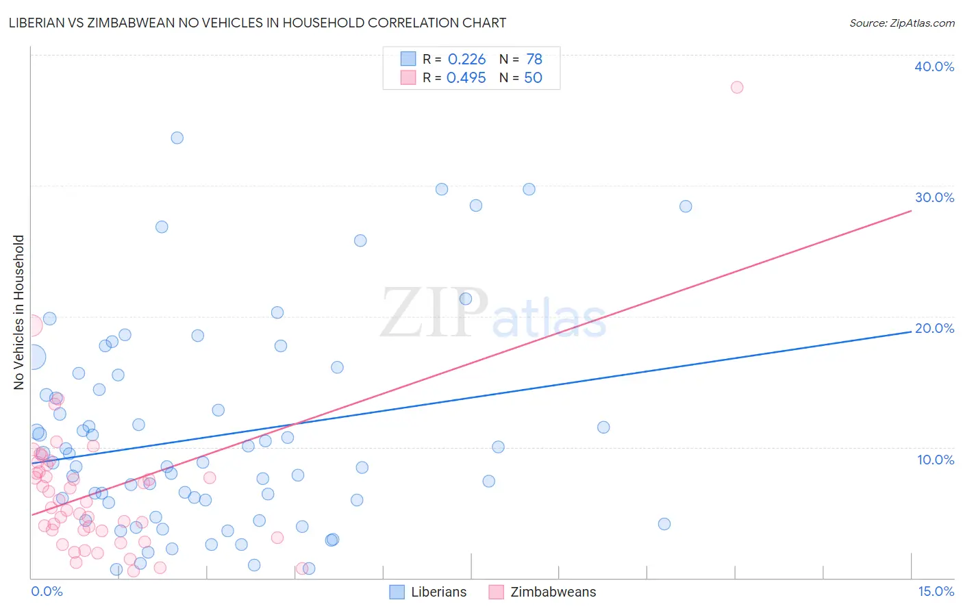 Liberian vs Zimbabwean No Vehicles in Household